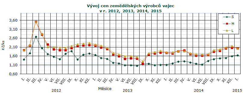 CENY ZEMĚDĚLSKÝCH VÝROBCŮ Ceny zemědělských výrobců vajec leden 2015 - dodávky do tržní sítě (bez DPH) Kč/ks Skupina/ hmotnost S M L Ostatní Průměr Položka Střední Čechy Severovýchod Severozápad