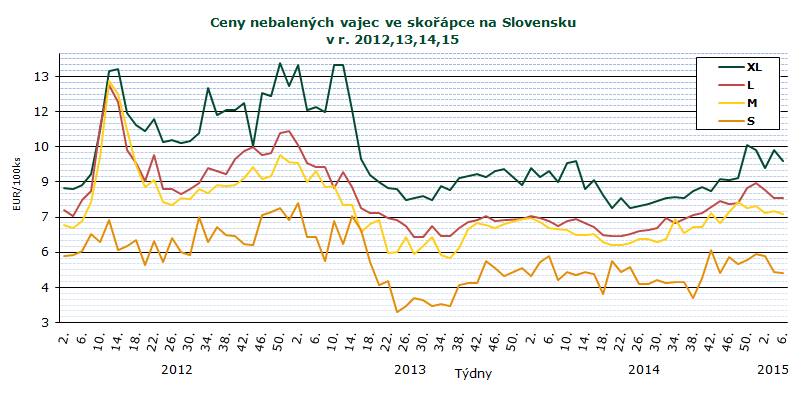 INFORMACE ZE ZAHRANIČNÍCH TRHŮ V průběhu 6. týdne 2015 se v porovnání se 4. týdnem 2015 průměrné odbytové ceny vajec snížily.