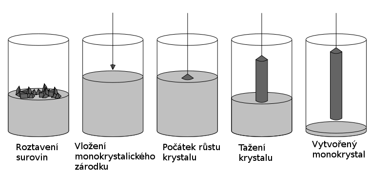 Tento proces má 3 fáze: 1) Roztavení surovin 2) Vložení monokrystalického zárodku s předem danou orientací4 3) Pomalé tažení rostoucího monokrystalu Schéma 1: Fáze přípravy polovodičového