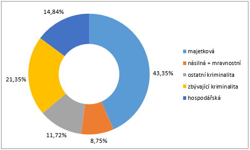 Skladba kriminality ve Zlínském kraji porovnání s ČR za rok 2015 (základ, tj.