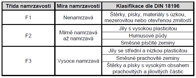 jejich geologický původ. Nejběžnějšími zeminami, které se v Dánsku nacházejí jsou morénové jíly a písky (případně jejich obměny, kterých ale není mnoho).