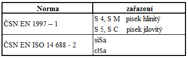 Tab. 7: Výsledky hustoměrné (areometrické) zkoušky. Tab.