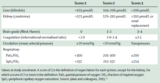 Acute on-chronic: CLIF-C SOFA score CLIF SOFA (sequential organ