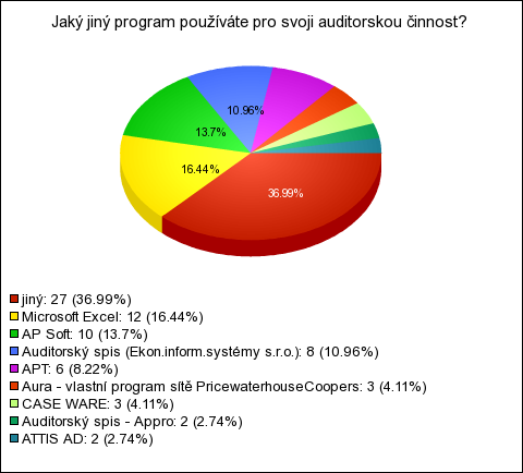 6.3.3. Jiné využívané programy Auditoři, kteří na předchozí otázku odpověděli, že používají pro svoji činnost jiný počítačový program než Datev, IDEA a Faust (cca 43% auditorů), měli v této otázce