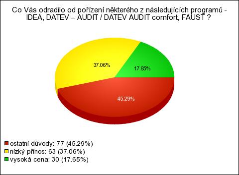 6.3.4. Překážky pořízení programů Datev, IDEA a Faust Účelem této otázky bylo zjistit důvody, které auditory odradili od pořízení některého z programů, kterými se zabývám ve své práci.