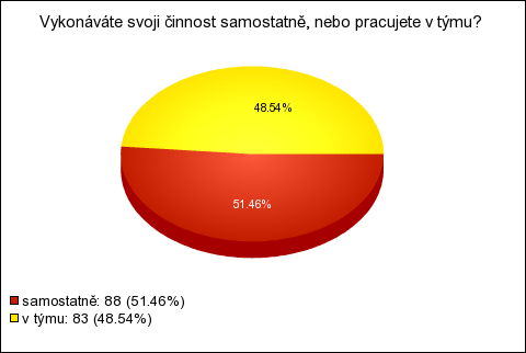 Zájem zúčastnit se školení je dle průzkumu poměrně malý a podobný u všech tří programů.