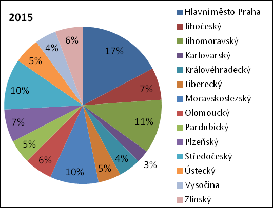 Graf 33: Podíl krajů na nabídce volných pracovních míst Zdroj: Vlastní databáze o volných pracovních místech.