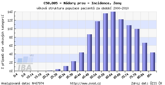 Výskyt nádoru prsu v jednotlivých věkových kategoriích Výskyt nádoru prsu prudce stoupá u žen okolo 45 let, největší nárůst je ve věkové kategorii 55 až 69 let, ale objevují se mladší ženy s tímto