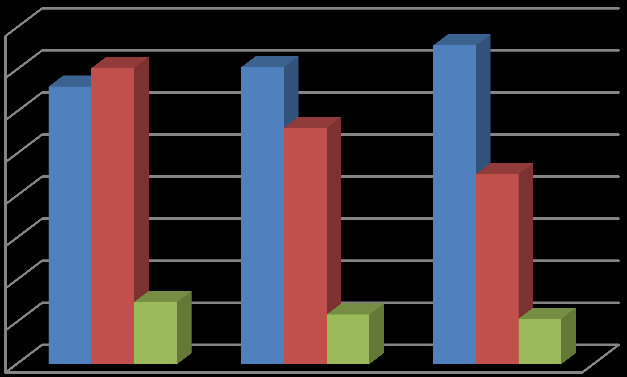 Školství Tabulka B-58 Údaje o počtu žáků v jednotlivých oborech školní rok 2014/2015 Obor Počet tříd Počet žáků Chlapců/dívek Průměr na třídu S výučním listem 14 379 372/7 27,1 Maturitní 9 226 218/8