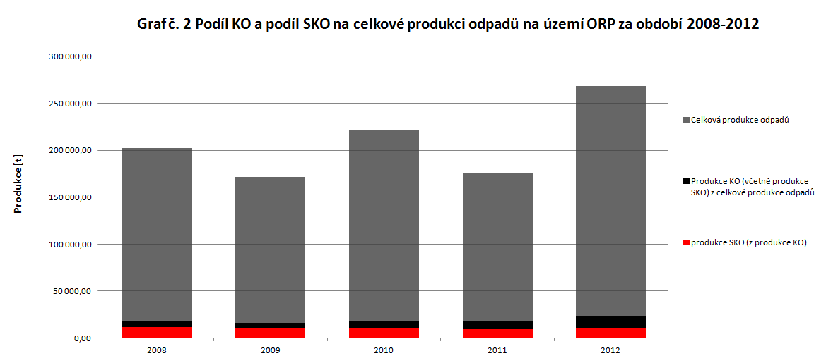 Graf 9: Podíl KO a podíl SKO na celkové