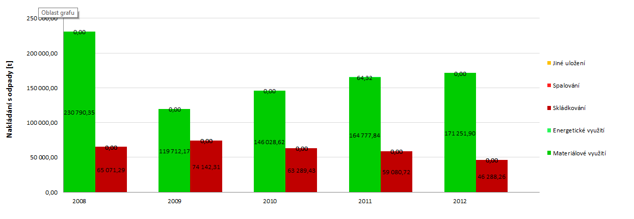 Graf 13: Nakládání s odpady celkově na území