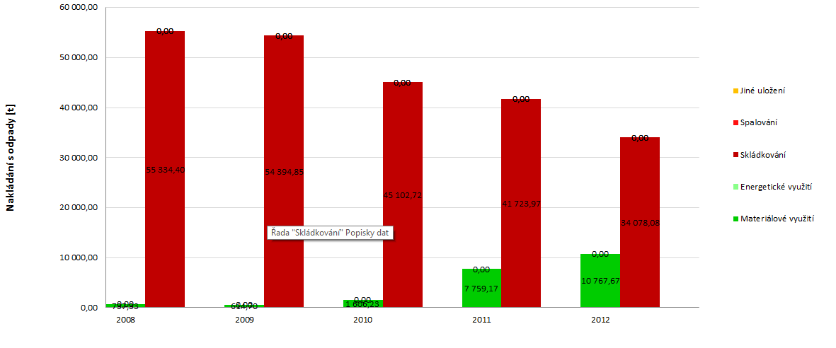 Graf 14: Nakládání s KO na území ORP za