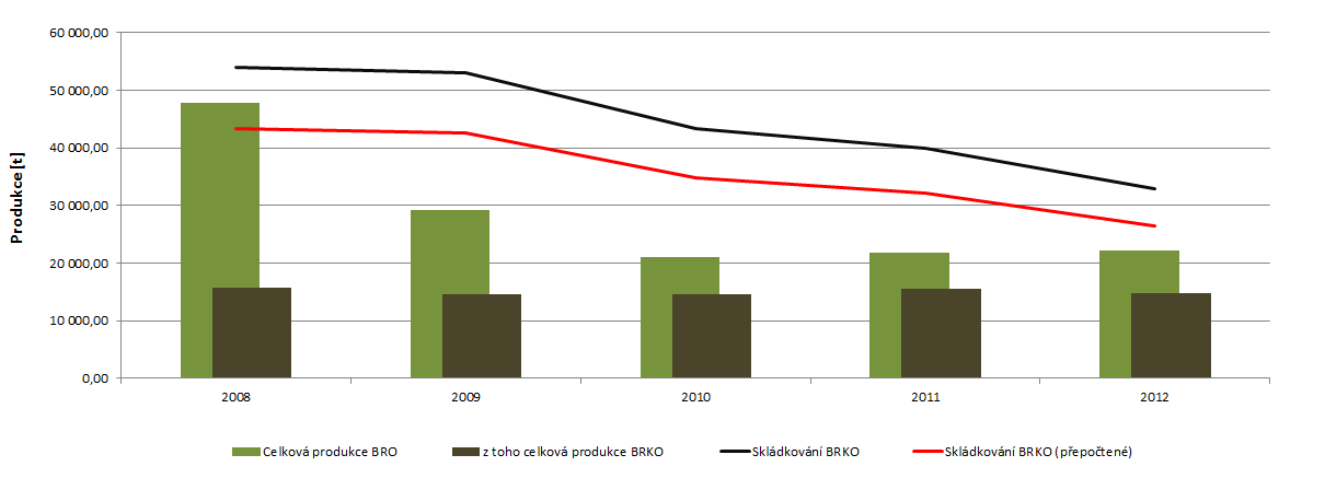 Graf 16: Podíl množství BRKO na množství BRO a