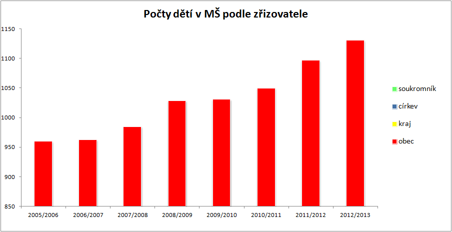 celkem: 14 960 38 911 4 49 Zdroj: Výkazy MŠMT (S1-01), webové stránky zřizovatele Zřizovateli MŠ v ORP Litvínov jsou pouze obce.