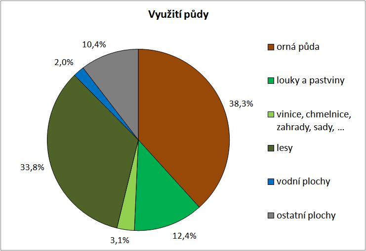 PŮDA půda vzniká zvětráním hornin obsahuje humus (odumřelé rostliny a