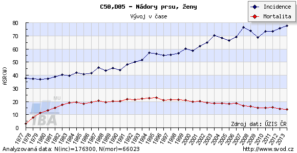 1. INCIDENCE A MORTALITA KARCINOMU PRSU Rakovina prsu patří mezi nejčastější nádorové onemocnění žen. Ročně na celém světě onemocní přibližně 600 000 žen.