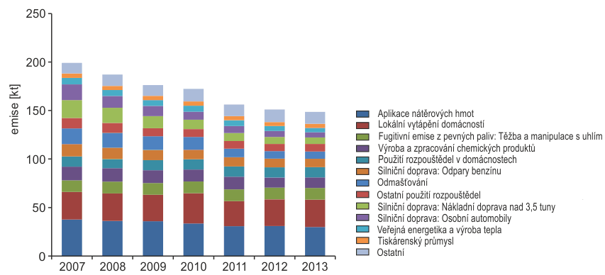 Emise VOCs v ČR za období 1990 2010 poklesly o 51 %. Hlavními důvody jsou aplikace produktů s nižším obsahem těkavých organických látek, např.