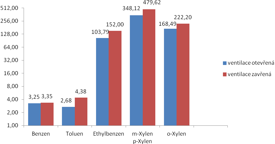 Tab. 17 Hodnoty změřené na trase Lipůvka-Blansko Režim jízdy Benzen [µg.m -3 ] Toluen [µg.m -3 ] Ethylbenzen [µg.m -3 ] m-xylen p-xylen [µg.m -3 ] o-xylen [µg.