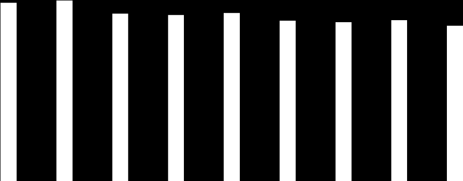 48406 49822 118266 119682 110 934 49 180 110 214 48 460 49840 111594 106 294 49 246 105 408 48 520 106 758 49 870 102 954 49 306 140000 120000 Zhodnocení prvního roku při financování úvěrem 100000