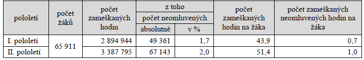 Tab. č. 9 Docházka žáků na ZŠ Zdroj: Výroční zpráva o stavu a rozvoji vzdělávací soustavy v Ústeckém kraji ve školním roce 2014/2015 Tab. č. 10 Integrovaní žáci Zdroj: Výroční zpráva o stavu a rozvoji vzdělávací soustavy v Ústeckém kraji ve školním roce 2014/2015 Tab.