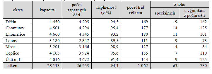 Tab. č. 3 Kapacita mateřských škol, počet tříd Zdroj: Výroční zpráva o stavu a rozvoji vzdělávací soustavy v Ústeckém kraji ve školním roce 2014/2015 Tab. č. 4 Integrované děti v MŠ Zdroj: Výroční zpráva o stavu a rozvoji vzdělávací soustavy v Ústeckém kraji ve školním roce 2014/2015 Tab.