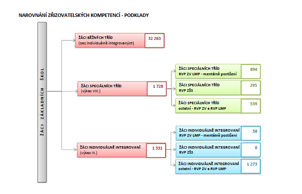 Žáci běžných tříd a žáci s lehkým mentálním postižením se vzdělávají podle RVP ZV, nebo RVP ZV s přílohou LMP (ve výkaznictví 79-01-C/01 Základní škola).