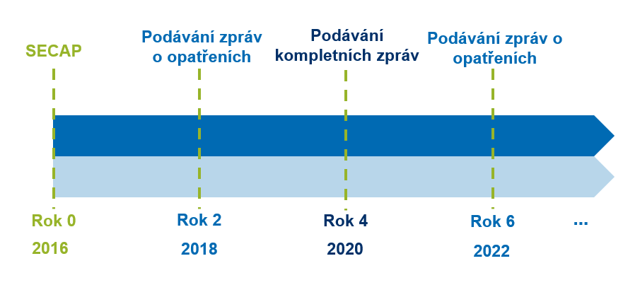 Obrázek 4 - Minimální požadavky týkající se předkládání monitorovacích šablon.