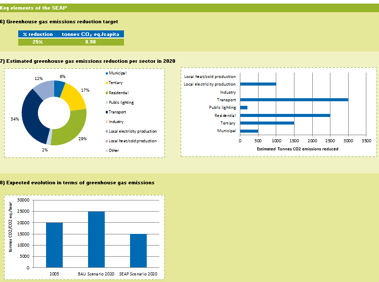 Klíčové prvky SECAP o zmírňování změn klimatu 6) Cílové snížení emisí skleníkových plynů v % a v tunách na jednoho obyvatele 7) Sektorové rozčlenění očekávaných emisí skleníkových plynů v roce 2020