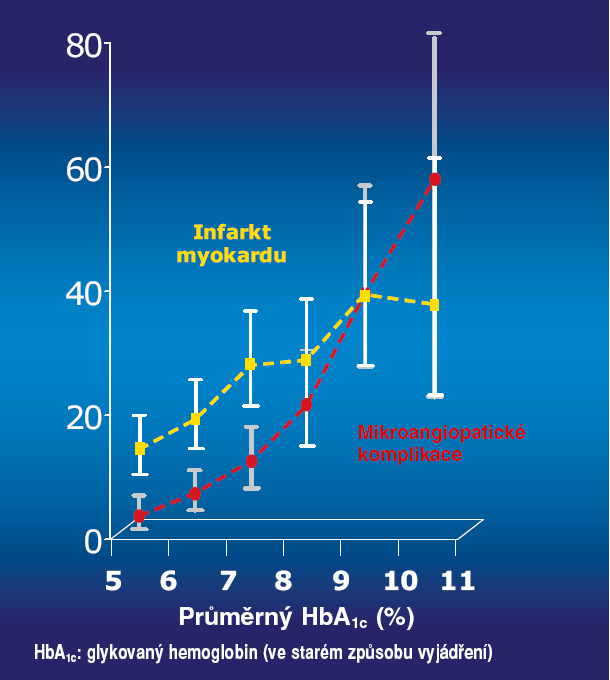 Zrádná můţe být i relativně uspokojivá hodnota HbA1c k posouzení míry kompenzace diabetu, kdy hodnoty glykovaného hemoglobinu jsou relativně uspokojivé.