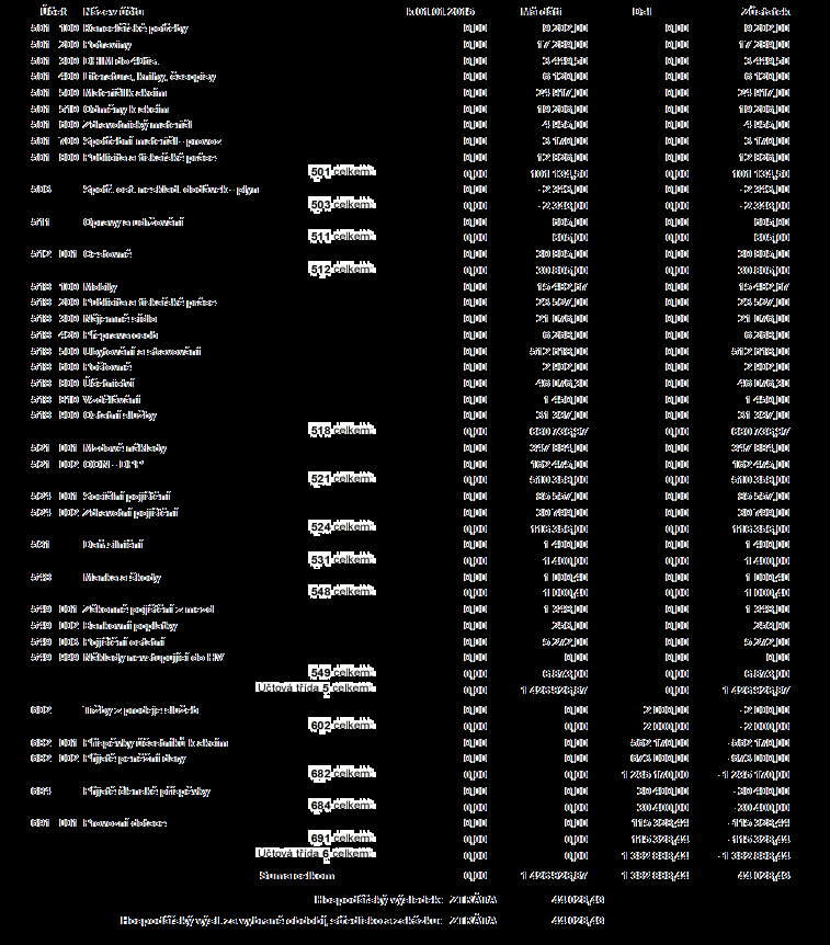 Příjmy z dotací, darů a příspěvků pro běžnou činnost: Výdaje za běžnou činnost: 1 410 233 Kč 1 448 361 Kč Počáteční stav pokladny k 1. 1. 2015: Konečný stav pokladny k 31.