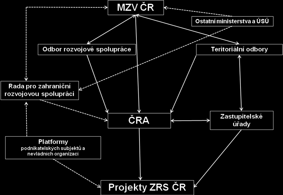 Zastupitelské úřady Zastupitelské úřady České republiky v partnerských zemích plní nezastupitelné úkoly při komunikaci s místními partnery, identifikaci a formulaci projektů ZRS a jejich následném