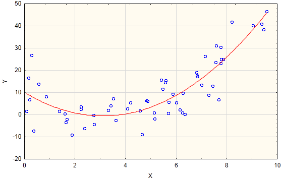 Ve výsledcích máme například klasickou tabulku významnosti regresních koeficientů (tabulka vpravo je pro kubický model).