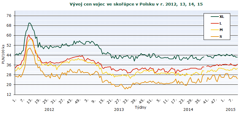 INFORMACE ZE ZAHRANIČNÍCH TRHŮ Polsko Ceny zemědělských výrobců balených vajec 2015 PLN/100