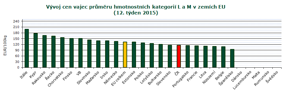 INFORMACE ZE ZAHRANIČNÍCH TRHŮ CZV vajec průměru hmotnostních kategorií L a M v zemích EU 2014 a 2015 EUR/100 kg Stát 2. 3. 4. 5. 6. 7. 8. 9. 10. 11. 12.