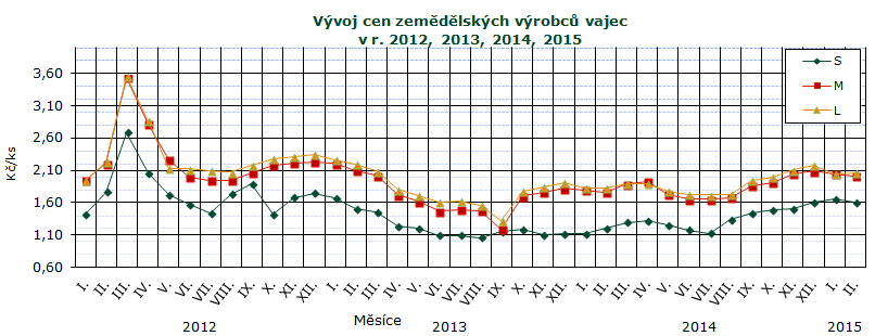 CENY ZEMĚDĚLSKÝCH VÝROBCŮ Ceny zemědělských výrobců vajec únor 2015 - dodávky do tržní sítě (bez DPH) Kč/ks Skupina/ hmotnost S M L Ostatní Průměr Položka Střední Čechy Severovýchod Severozápad