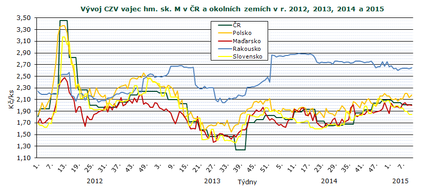 CENY ZEMĚDĚLSKÝCH VÝROBCŮ Průměrné ceny zemědělských výrobců vajec v roce 2014 a 2015 (bez DPH) Kč/ks Skupina II.