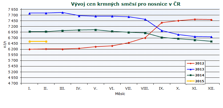 SPOTŘEBITELSKÉ CENY Průměrné měsíční ceny zemědělských výrobců čerstvých vajec v ČR v roce 2014 Kč/tis. ks Vejce slepičí II.