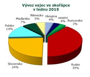 ZAHRANIČNÍ OBCHOD Dovoz vaječné hmoty se v lednu 2015 proti prosinci 2014 zvýšil o 61,7 t (6 %) na 1 043,2 t v hodnotě 41,5 mil. Kč.