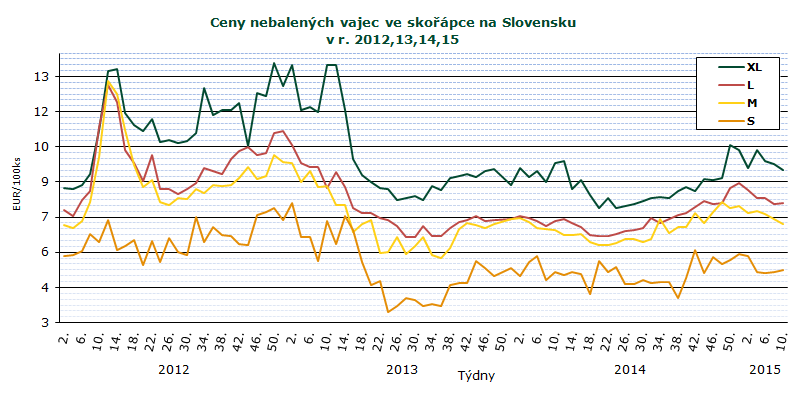 INFORMACE ZE ZAHRANIČNÍCH TRHŮ V průběhu 10. týdne 2015 v porovnání s 8. týdnem 2015 průměrné odbytové ceny volně prodávaných vajec klesly v kat. XL, a to o 2,5 % na 9,01 /100 ks a kat.