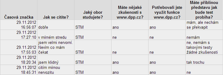 4.2. Dotazníky před a po testování 4.2.1. Pre - test dotazník 1. Jak se cítíte? [textarea] 2. Jaký obor studujete? [textarea] 3. Máte nějaké zkušenosti s www.dpp.cz? Ano Ne 4.