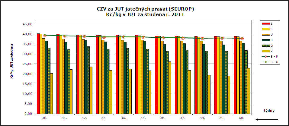 CENY ZEMĚDĚLSKÝCH VÝROBCŮ ZPENĚŽOVÁNÍ SEUROP - PRASATA CZV prasat za týden (26. 9. 2. 10.