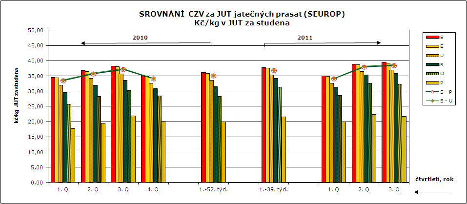 CENY ZEMĚDĚLSKÝCH VÝROBCŮ ZPENĚŽOVÁNÍ SEUROP - PRASATA CZV prasat za rok 2011 (leden až září) SEUROP Kč/kg za studena (bez DPH) 24 podniky DRUH PRASATA JAKOST Cena množství v kusech hmotnost (kg)