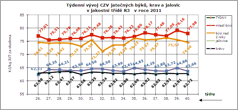 CENY ZEMĚDĚLSKÝCH VÝROBCŮ ZPENĚŽOVÁNÍ SEUROP - SKOT CZV skotu za týden SEUROP Kč/kg za studena (bez DPH) pokračování tabulky DRUH JAKOST Číslo řádku Cena množství v kusech hmo