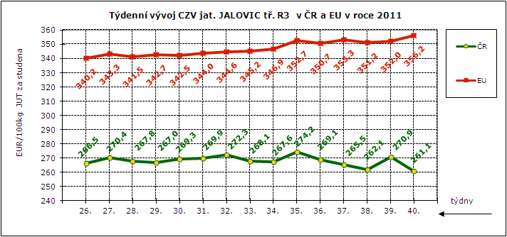 CENY ZEMĚDĚLSKÝCH VÝROBCŮ - ZPENĚŽOVÁNÍ SEUROP SKOT, GRAFY Pramen: TIS ČR