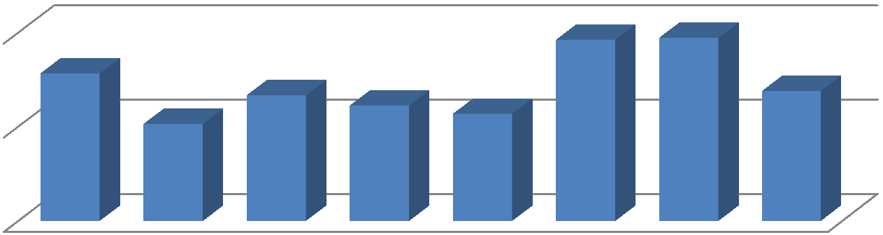 POČTY NOVÝCH PACIENTŮ V DANÉM ROCE r. 2007 r. 2008 r. 2009 r. 2010 r. 2011 r.