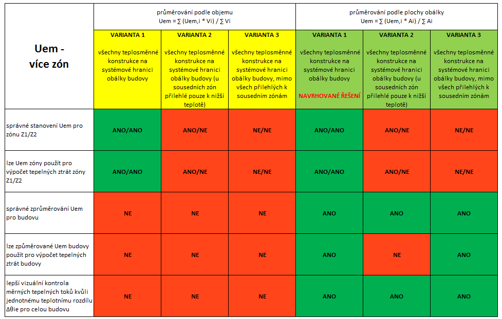Závěr Má-li být výpočet potřeby tepla na vytápění u jednotlivých zón konzistentní s hodnotou Uem, je nutno přihlédnout ke specifikům výpočtu vícezónových budov a zejména z tohoto hlediska upravit