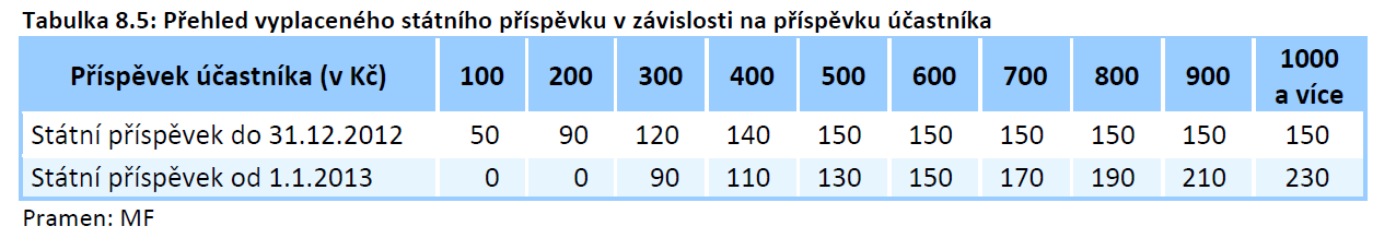 Proces transformace strana 13 Stávající účastníci penzijního připojištění mohou: a) Zůstat v transformovaném fondu, kde: - je garantováno nezáporné zhodnocení - jim zůstávají všechny dávky a nároky,