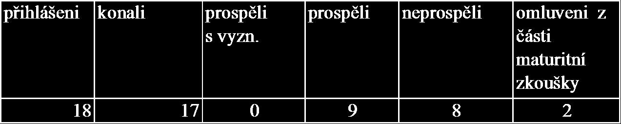 3.4 Maturitní zkoušky Maturitní zkoušky se konaly podle nové vyhlášky č.177/2009 Sb.