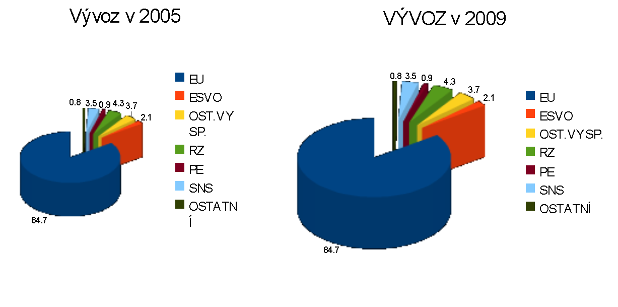 3.3. Vývoj trendu zahraničního obchodu ČR za dobu členství v EU Tabulka č.10.:vývoj zahraničního obchodu ČR v letech 1993,2005 a 2009 Obrat Vývoz Dovoz Bilance Změna proti předchozímu roku v % v mld.