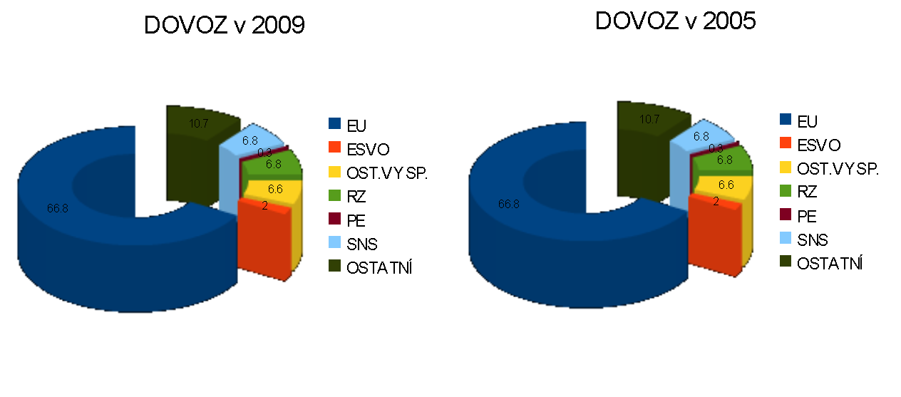 Graf č.4.: Srovnování dovozu ČR v letech 2005 a 2009 Zdroj:MPO, ČSU vlastní propočty Poznámka: EU -Evropská unie, ESVO Evropské sdružení volného obchodu, OST.